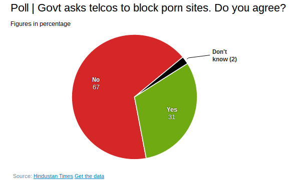 Indian Government Demands Block Of 857 Porn Sites