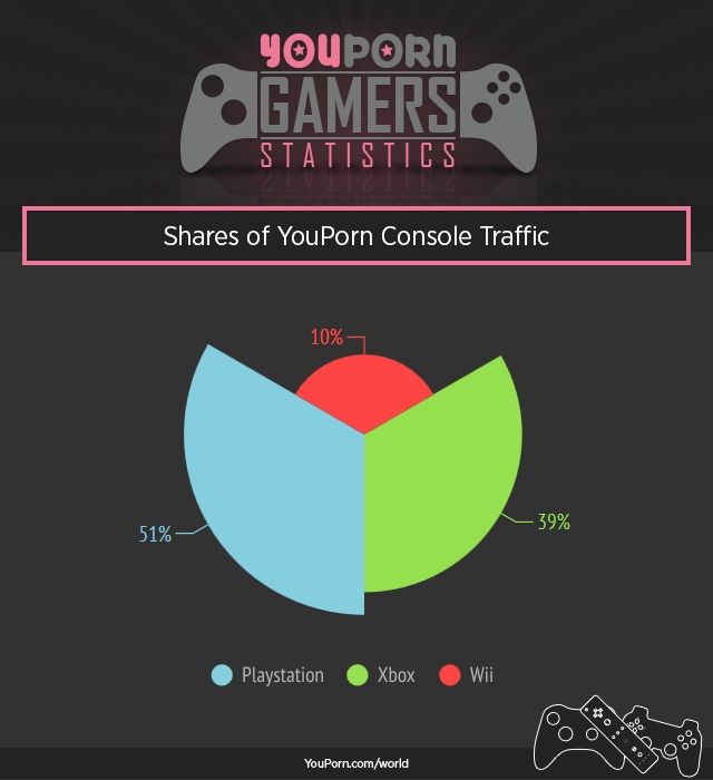 Porn Site Reveals Interesting Stats About Console Wars
