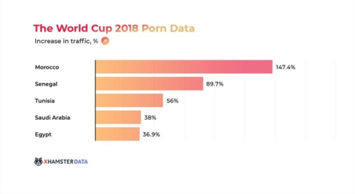 xHamster Traffic Mirrors World Cup Fortunes